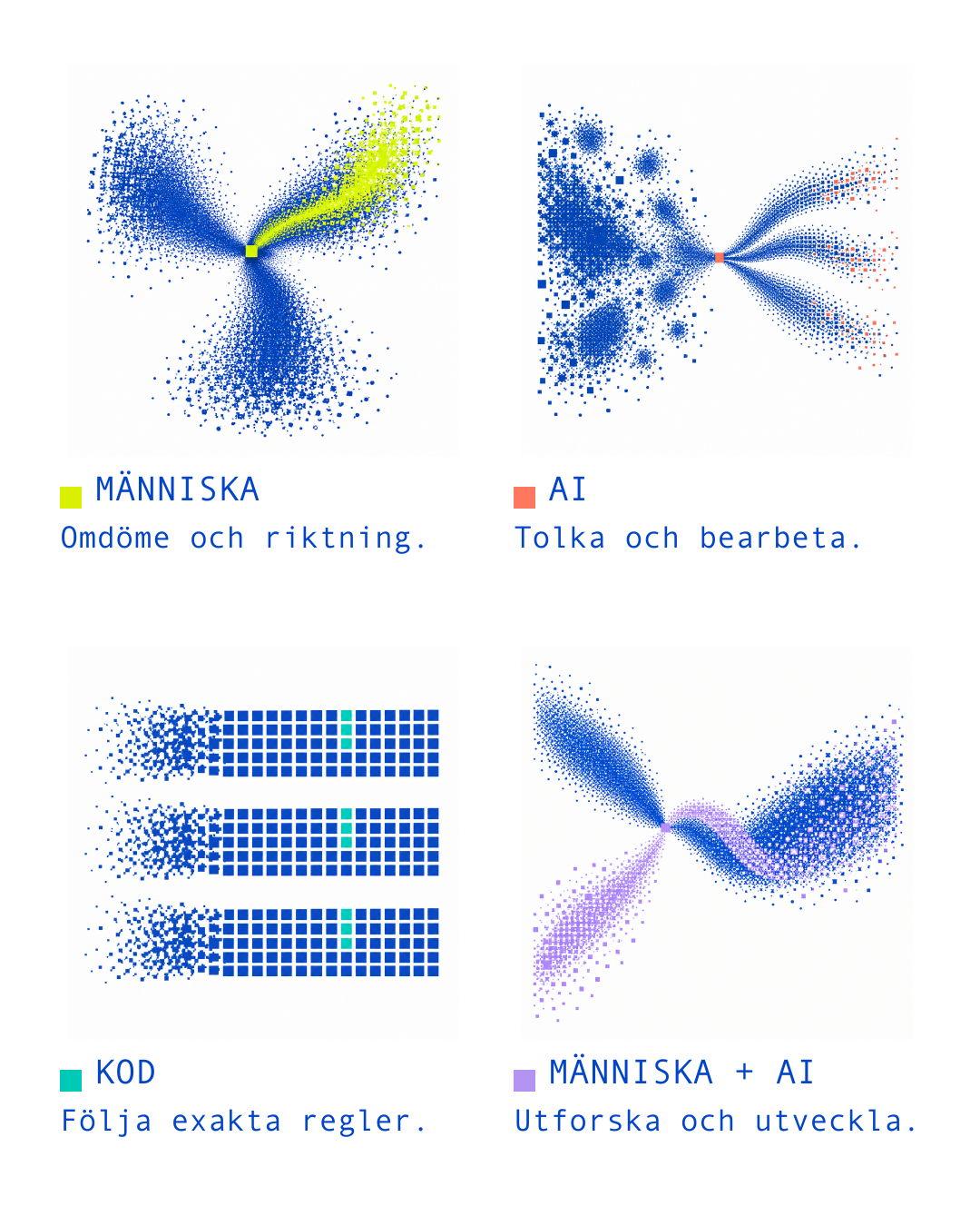 Överblick över människa, AI, kod och människa tillsammans med AI.